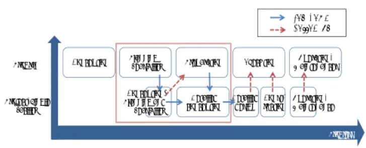 Fig. 1 The process and scope of program management  and single facility management 