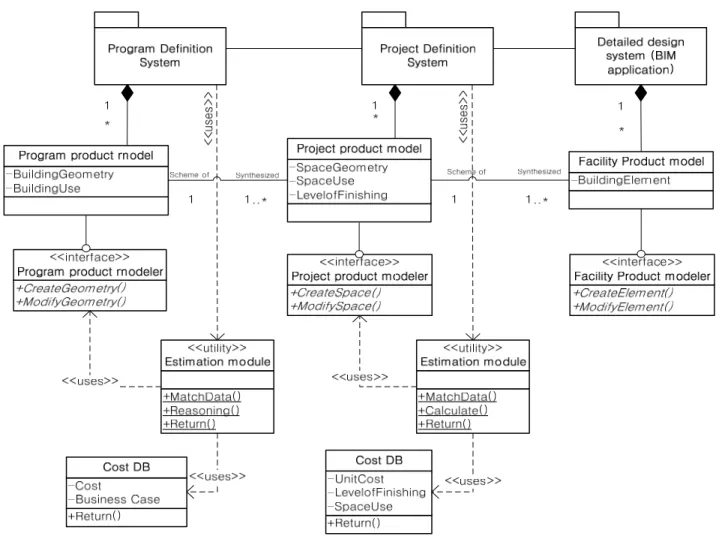 Fig. 3 Class diagram for Data Interaction Schema 