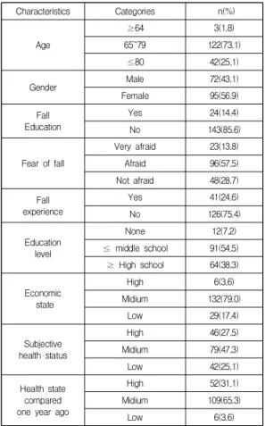 Table  2.  Scores  of  Knowledge,  Attitude  and                                  Preventive  Behavior  of  Fall