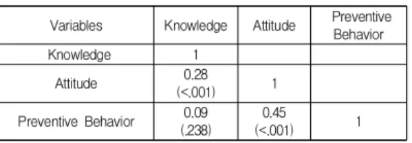 Table  3.  Differences  in  Knowledge,  Attitude  and  Preventive  Behavior  of  Fall  according  to  the  Demographic  Factor                                                                                                                                  