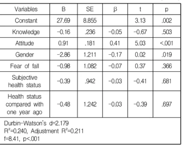 Table  5.  Factors  Influencing  Fall  Preventive  Behavior of  the  Participants    (N=167) Variables B SE β t p Constant 27.69 8.855 3.13 .002 Knowledge -0.16 .236 -0.05 -0.67 .503 Attitude 0.91 .181 0.41 5.03 <.001 Gender -2.86 1.211 -0.17 0.02 .019 