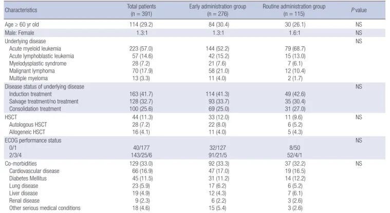 Table 1. Patient characteristics