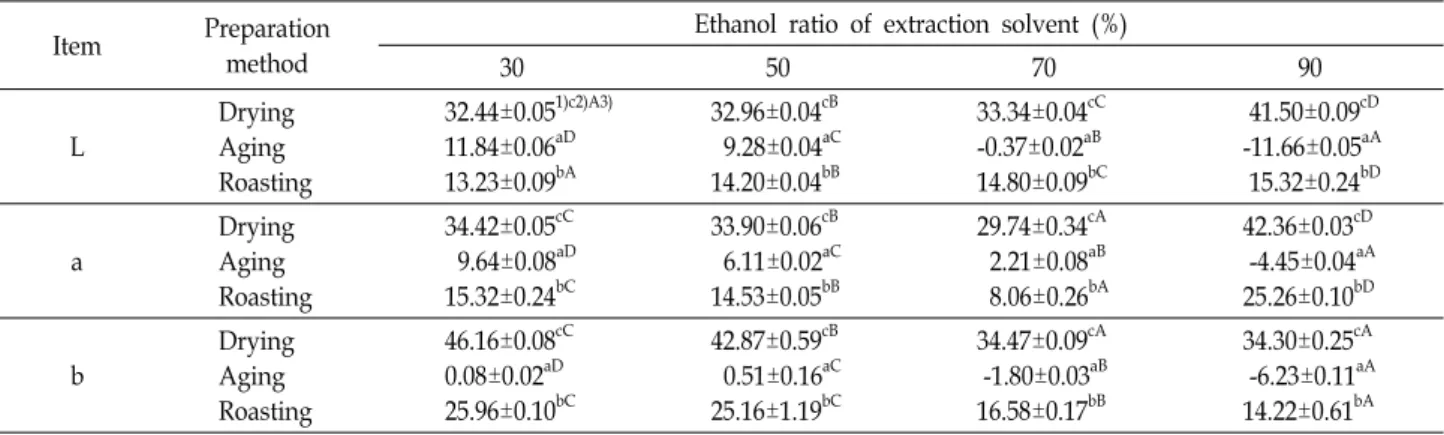 Table  2.  Hunter’s  color  values  of  Seomaeyakssuk  (Artemisia  Argyi  H.)  ethanol  extract  from  various  ethanol  ratio  of  solvent  and  different  preparation  methods