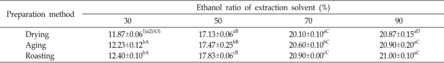 Table  3.  Soluble  solid  content  of  Seomaeyakssuk  (Artemisia  Argyi  H.)  ethanol  extract  from  various  ethanol  ratio  of  solvent  and  different  preparation  methods                                                                               