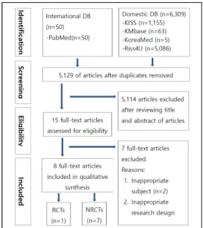 Fig.  1.  Flow  diagram  of  study  selection 3.2  문헌의  일반적  특성 최종 선정된 8편 중 신체적 건강을 다룬 문헌은 2편, 심리사회적 건강을 다룬 문헌은 6편이었다
