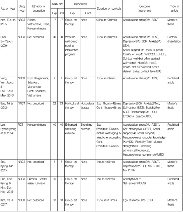 Table  1.  Characteristics  of  the  Eligible  Studies 