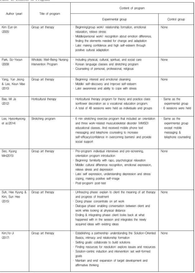 Table  2.  Content  of  Program 