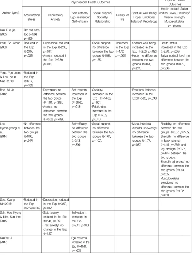 Table  3.  Result  Summary 