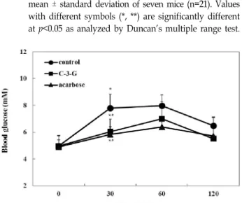 Table  2.  Area  under  the  curve  (AUC)  of  postprandial  glucose  responses  of  normal  and  streptozotocin-induced   dia-betic  mice