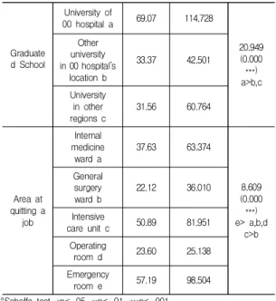 Table  5.  Working  period  according  to  characteristics of  subject °Scheffe test, *p< .05, **p< .01, ***p< .0015
