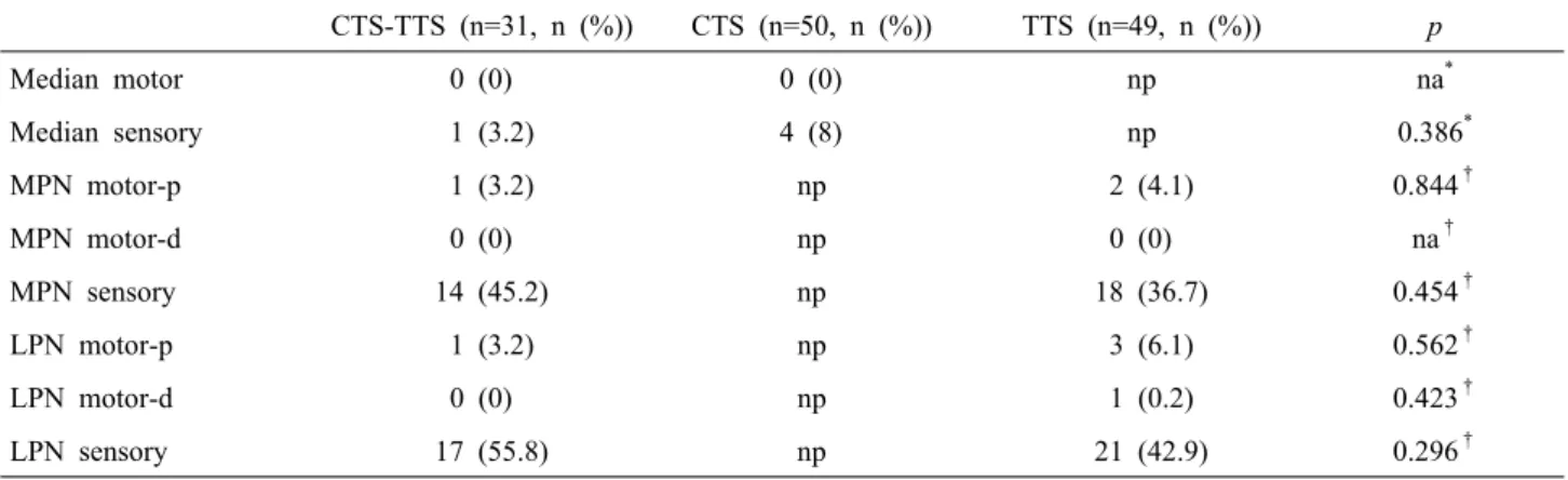 Table 3. Number of patients with no compound muscle action potential and no sensory nerve action potential CTS-TTS (n=31, n (%)) CTS (n=50, n (%)) TTS (n=49, n (%)) p Median motor 0 (0) 0 (0) np na * Median sensory 1 (3.2) 4 (8) np 0.386 * MPN motor-p 1 (3