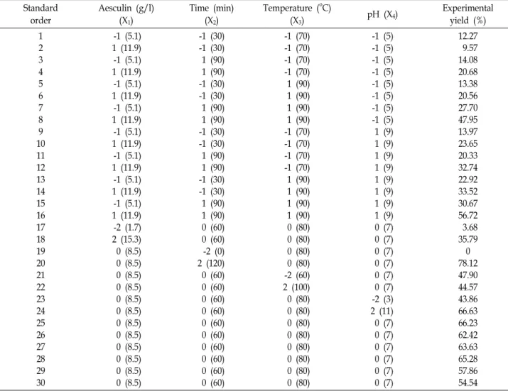 Table  1.  Experimental  design  with  experimental  yields  of  glycosyl  aesculin  production Standard order Aesculin  (g/l)(X1) Time  (min)(X2) Temperature  ( o C)(X3) pH  (X 4 ) Experimental yield  (%) 1 2 3 4 5 6 7 8 9 10 11 12 13 14 15 16 17 18 19 20