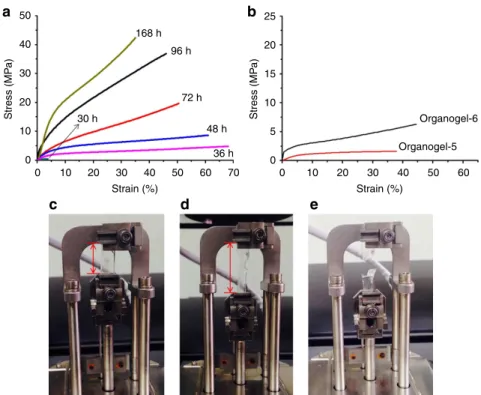 Figure 4 | The engineering stress-strain tensile behaviour of organogels. (a) Tensile stress-strain curves of organogel-7 (having no HCl) prepared over (a) 30 h (light blue trace, designated by the black arrow), 36 h (1.5 days), 48 h (2 days), 72 h (3 days
