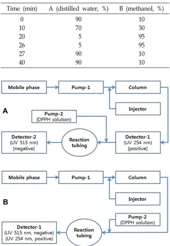 Table  1.  Mobile  phase  gradient  for  HPLC  analysis Time  (min) A  (distilled  water,  %) B  (methanol,  %)