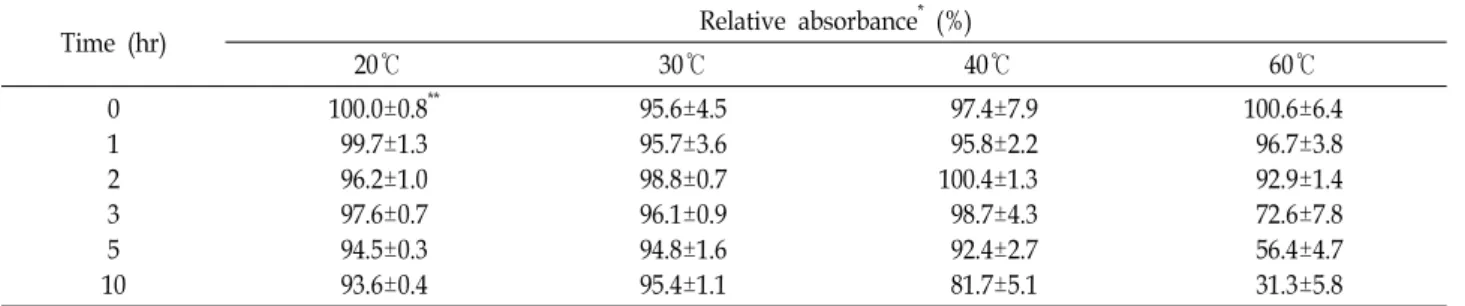 Table  2.  Thermal  stability  of  DPPH  radical  solution