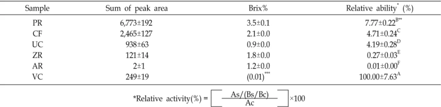 Table  3.  DPPH  radical  scavenging  abilities  of  the  extracts