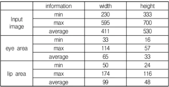 Table  1.  Size  of  input  image,  eye  and  lip  area  for  ground-truth(unit:  pixel)
