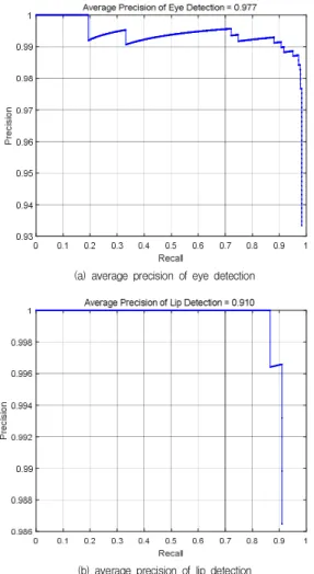 Fig.  13.  Average  precision  of  eye  and  lip  detection  in  case  of  50  epoch 5