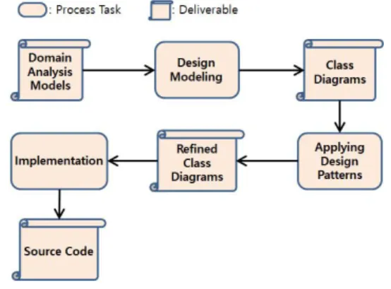 Fig.  1.  Using  Design  Patterns  in  Software  Development  Process Fig. 1은 소프트웨어 개발 프로세스 중 설계 패턴을 고 려한 설계 및 구현 중심의 과정을 표현한다