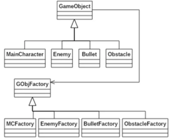 Fig.  2.  Applying  the  Factory  Method  Design  Pattern  to  Create  the  Instances  of  Game  Objects