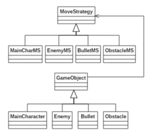 Fig.  5.  Applying  the  Strategy  Design  Pattern  to  the  Movement  Algorithms  of  Game  Objects