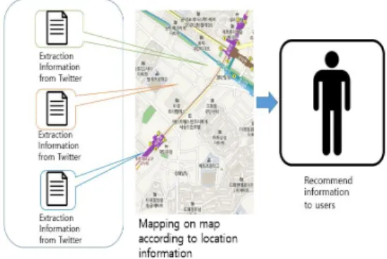 Fig.  1.  Flow  of  the  proposed  system