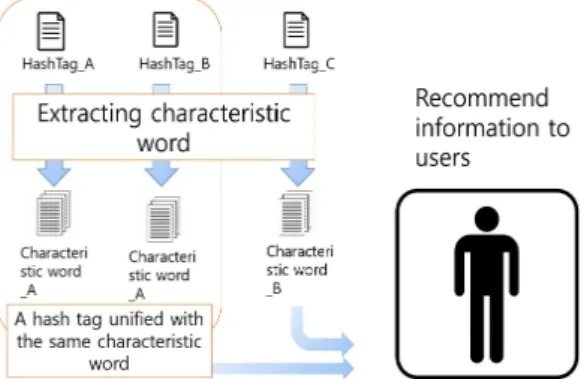Fig.  3.  Unification  of  hash  tag