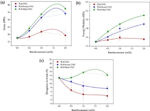 Figure 6. (a) Stress-strain curves, (b) young’s modulus, and (c) elongations at break of PLA/CNC,  PLA/acetyl-CNC, and PLA/alkyl-CNC nanocomposites as a function of filler content