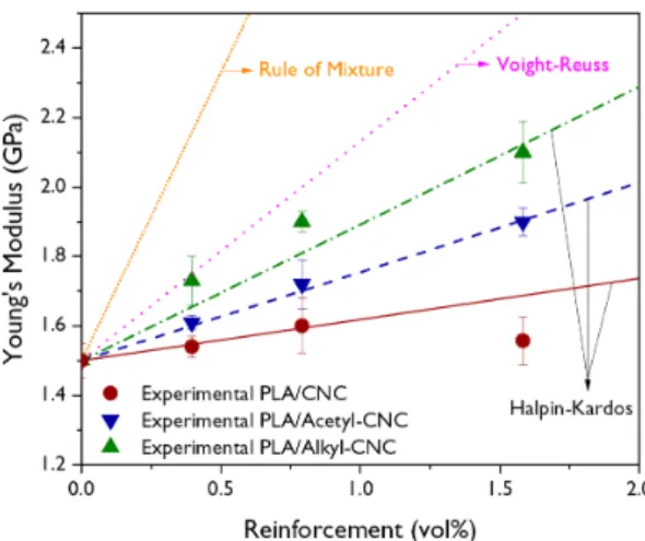 Figure 7. Theoretically predicted values and the experimental results for the Young’s modulus of the  PLA nanocomposites