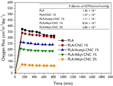 Figure 8. Oxygen flux rate and oxygen permeability coefficient of the neat PLA and PLA  nanocomposites