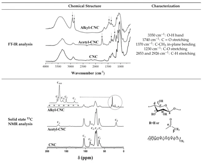 Table 1. The basic characteristics of surface modified CNC, identified by FT-IR and  13 C NMR