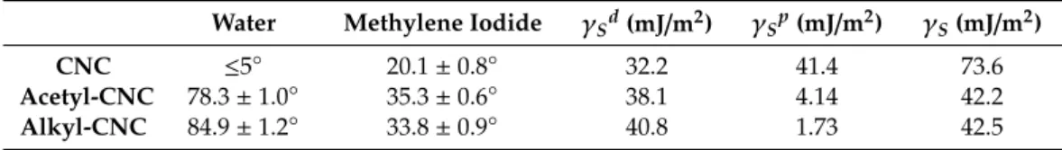 Table 2. Contact angle, γ S d (dispersion component), γ S p (polar component), and γ S (total surface energy) values of CNCs and modified CNCs.