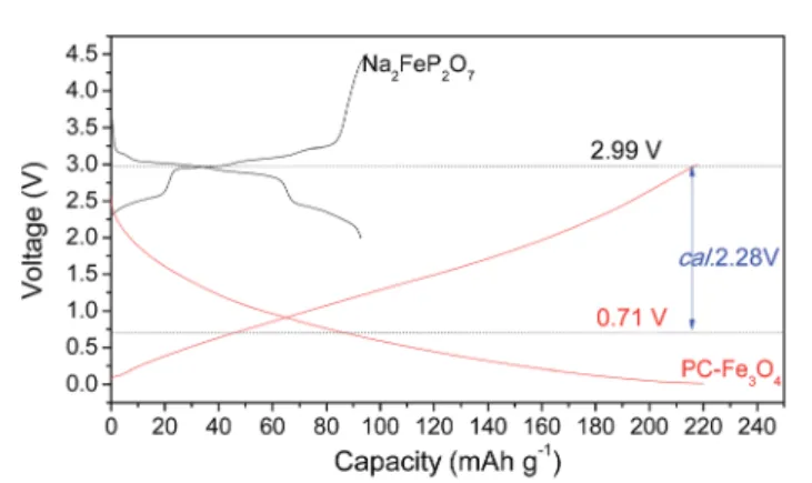 Fig. 11 Schematic of the iron-based PC –Fe 3 O 4 /Na 2 FeP 2 O 7 full