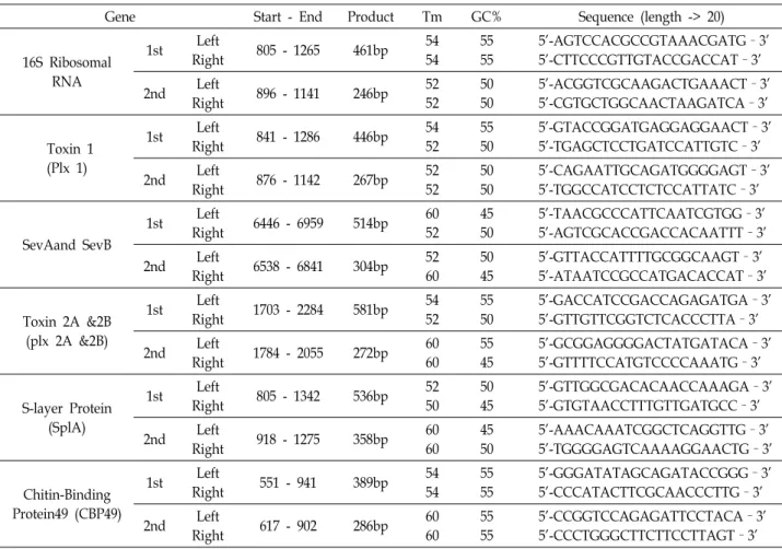 Table  1.  Primer  sets  used  in  this  study   