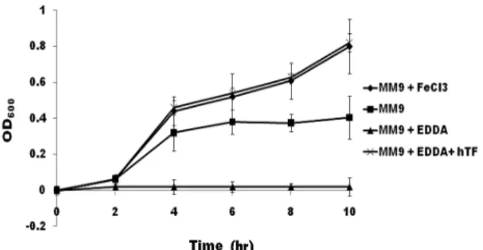 Fig.  1.  Growth  curves  of  S.  Typhimurium  in  the  M9  media  con- con-taining  various  sources  of  iron