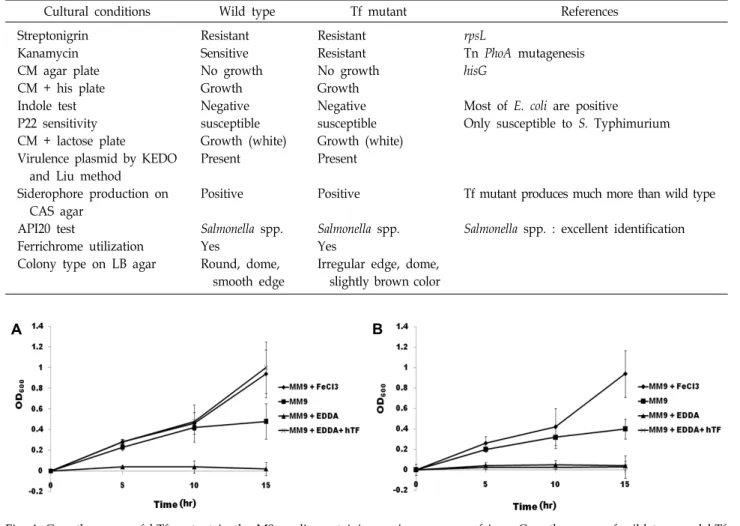Table  2.  Biochemical  and  genetic  characterization  of  Tf  mutant
