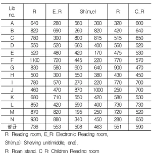 Table  1.  Levels  of  Illumination(KS  3011)