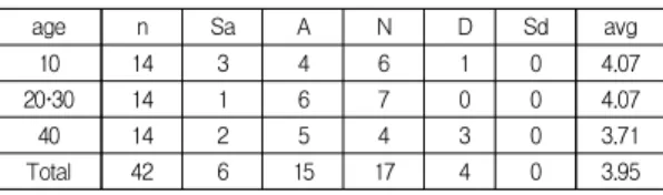 Table  3.  Lighting  quality  perceived  in  library