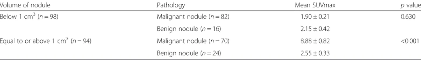 Table 2 Mean SUVmax of malignant and benign nodules according to nodule volume