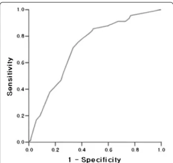 Fig. 1 Receiver operating characteristic (ROC) curve of SUVmax. The diagnostic power of 18 F-FDG PET/CT is the highest at SUVmax = 6