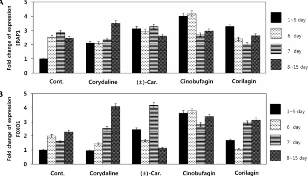 Fig.  2.  The  impact  of  natural  compounds  on  the  ERAP1  &amp;  FOXO1  gene-expression