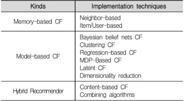 Fig.  1.  User-based  algorithm
