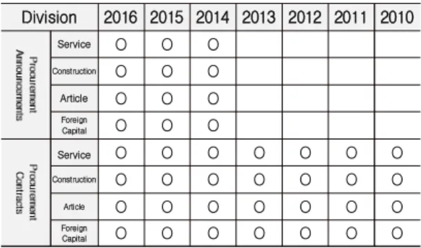 Fig.  6.  Analysis  and  DB  collection  process  for  procurement  announcement/  procurement contract 4