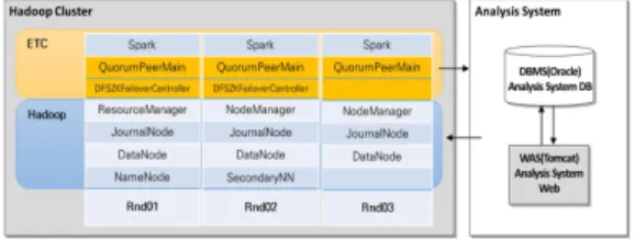 Fig.  8.  Hadoop  cluster  S/W  configuration  diagram 4.1  조달  공고추천  서비스  구현 조달 공고추천 서비스는 사용자기반 추천서비스와 아 이템기반 추천서비스를 각각 구현하였다