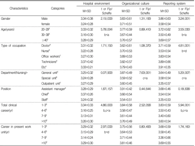 Table  3.  Hospital  Medical  Workers's  perception  of  patient  safety  by  general  characteristics          (N=244) 