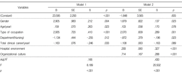 Table  5.  Factors  Influencing  Degree  of  Reporting  System                                                                                        (N=244)