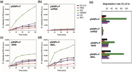 Figure 6. (a–d) Time-dependent fluorescence intensity (at 519 nm) plot of supernatant for the pSiNPs 