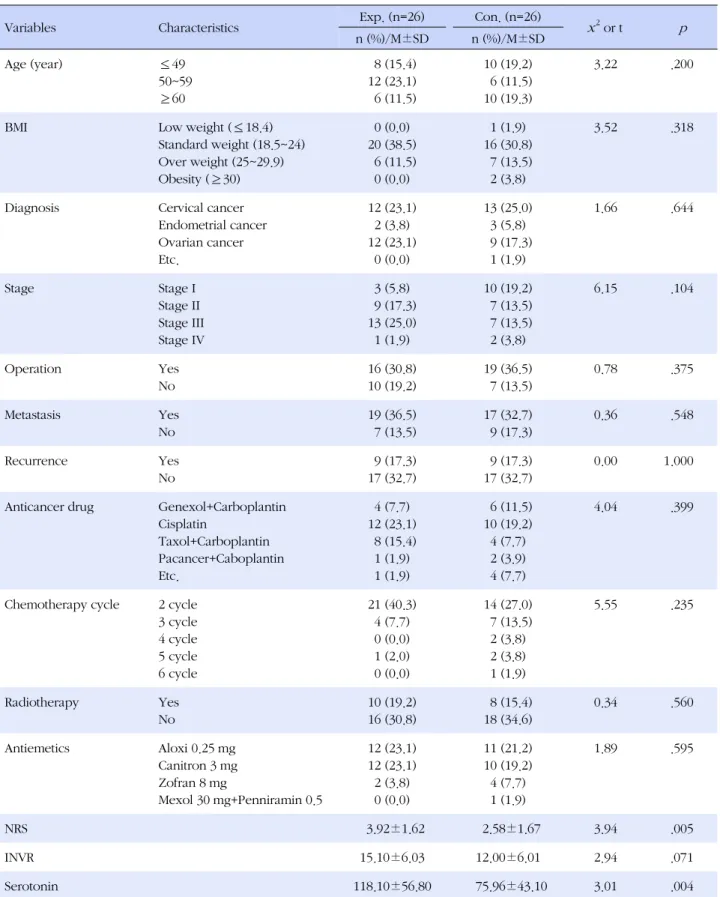 Table 1. Homogeneity Test for General Characteristics and Pre-test Dependent Variables of Participants (N=52)