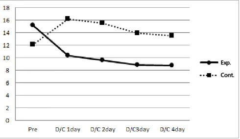 Table 2. Change in Severity of Nausea, Nausea and Vomiting, Serotonin Before and After Auricular Acupressure (N=52)