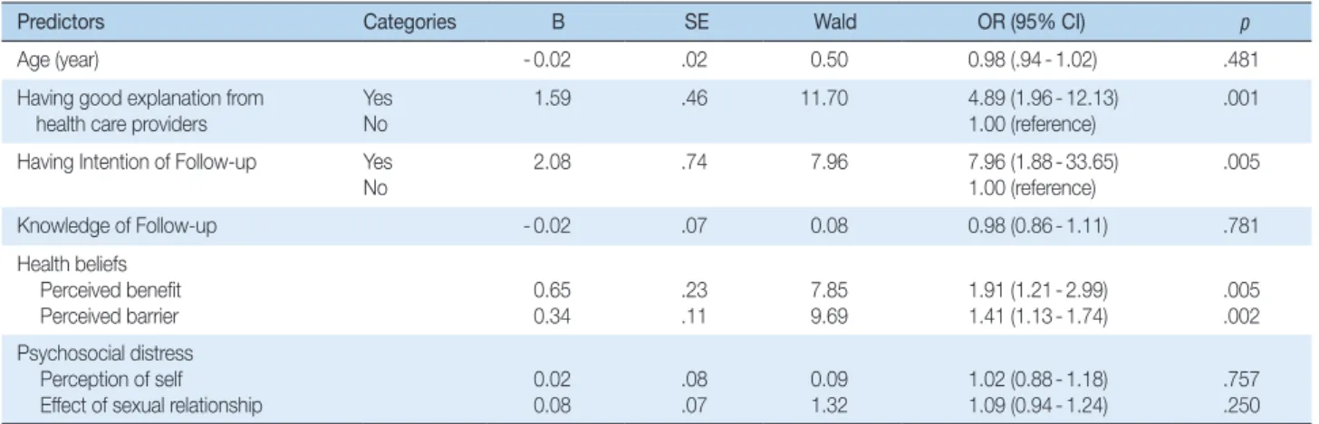 Table 4. Predictors of Follow-up Screening  ( N = 158)